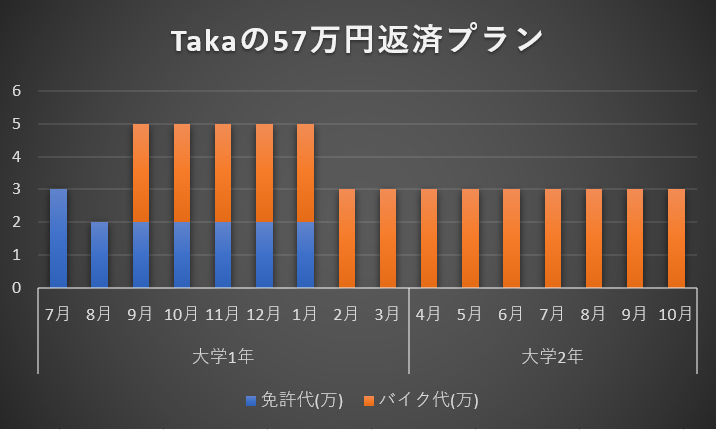 Takaの57万返済プラン