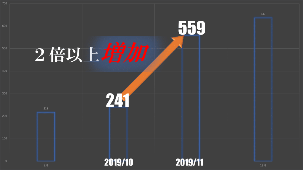 登録者爆増
